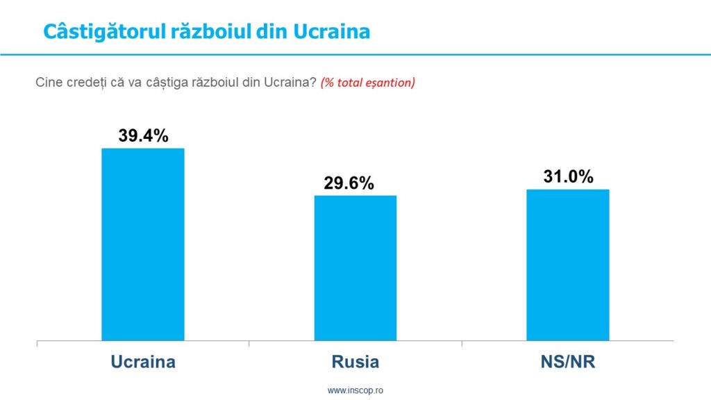 Sondaj INSCOP: 40% dintre români consideră că Ucraina va câștiga războiul