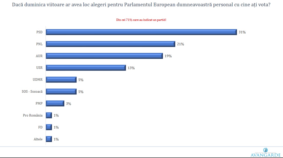Sondaj Avangard cu privire la alegerile europarlamentare
