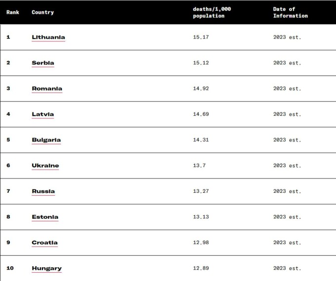 România, pe locul trei la rata de mortalitate în lume