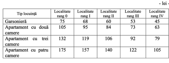 Chirie locuinţe ANL profesori sau medici