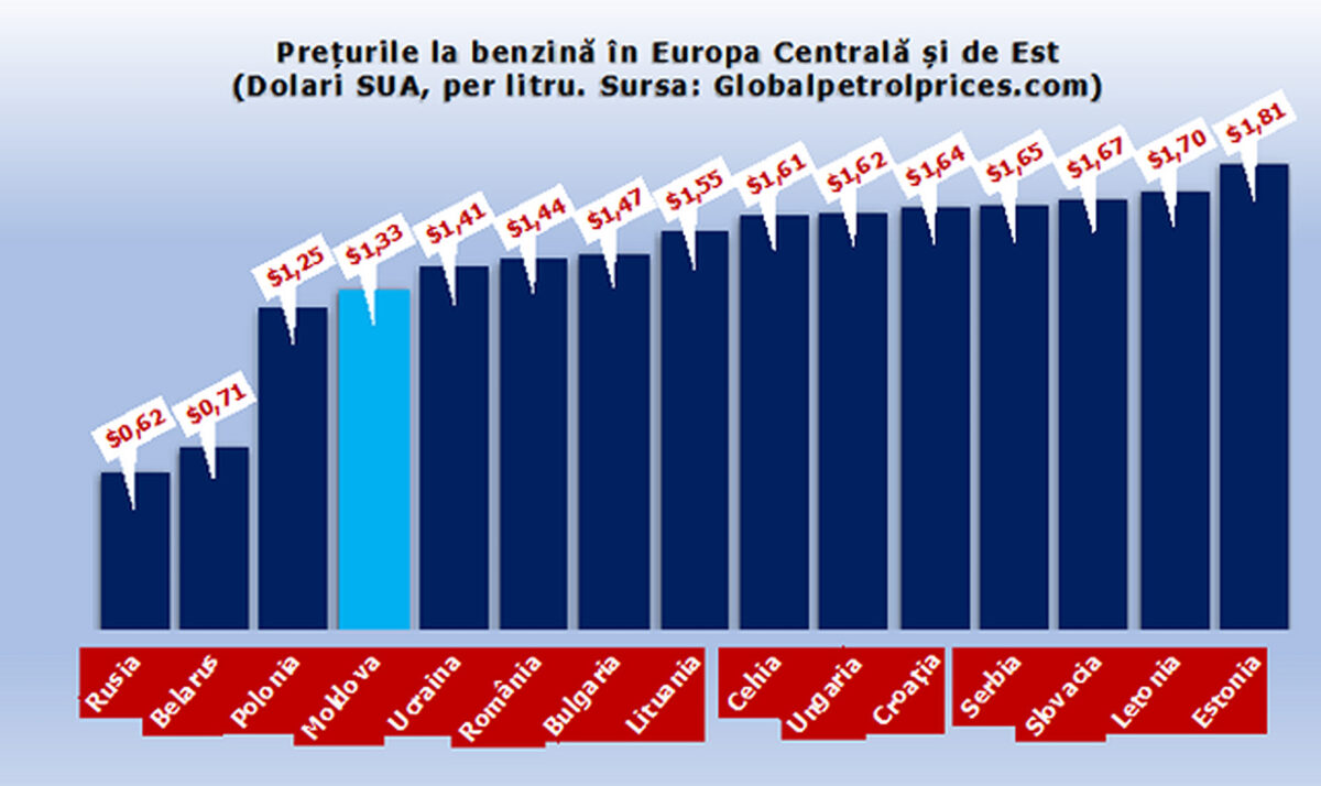 Prețul la benzină în Europa