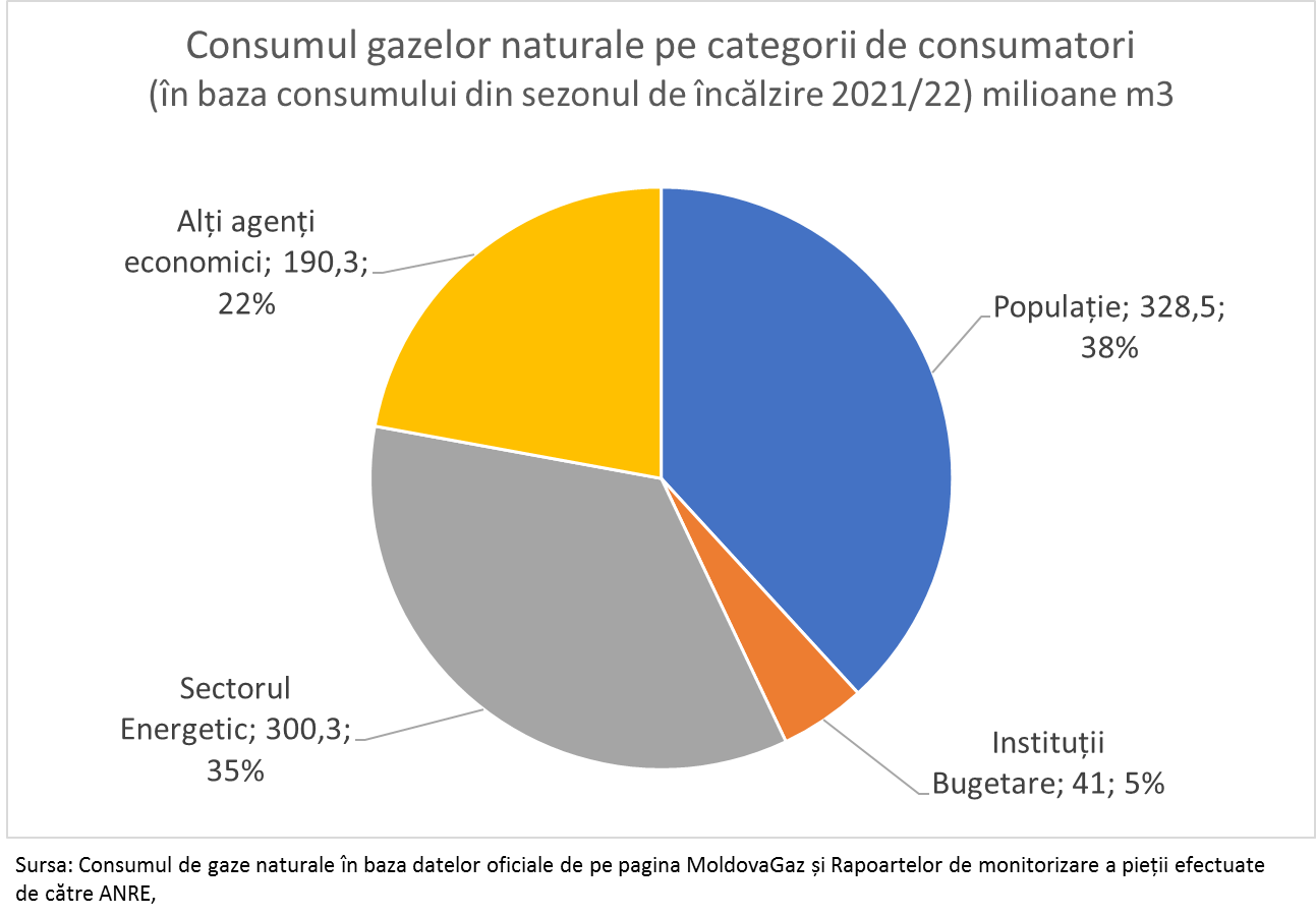 gaze naturale Republica Moldova