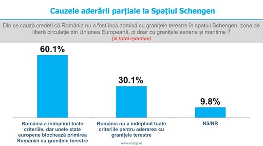 Sondaj INSCOP, aderarea României în Schengen