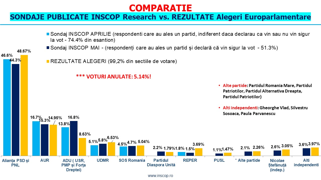 Comparație sondaj-alegeri