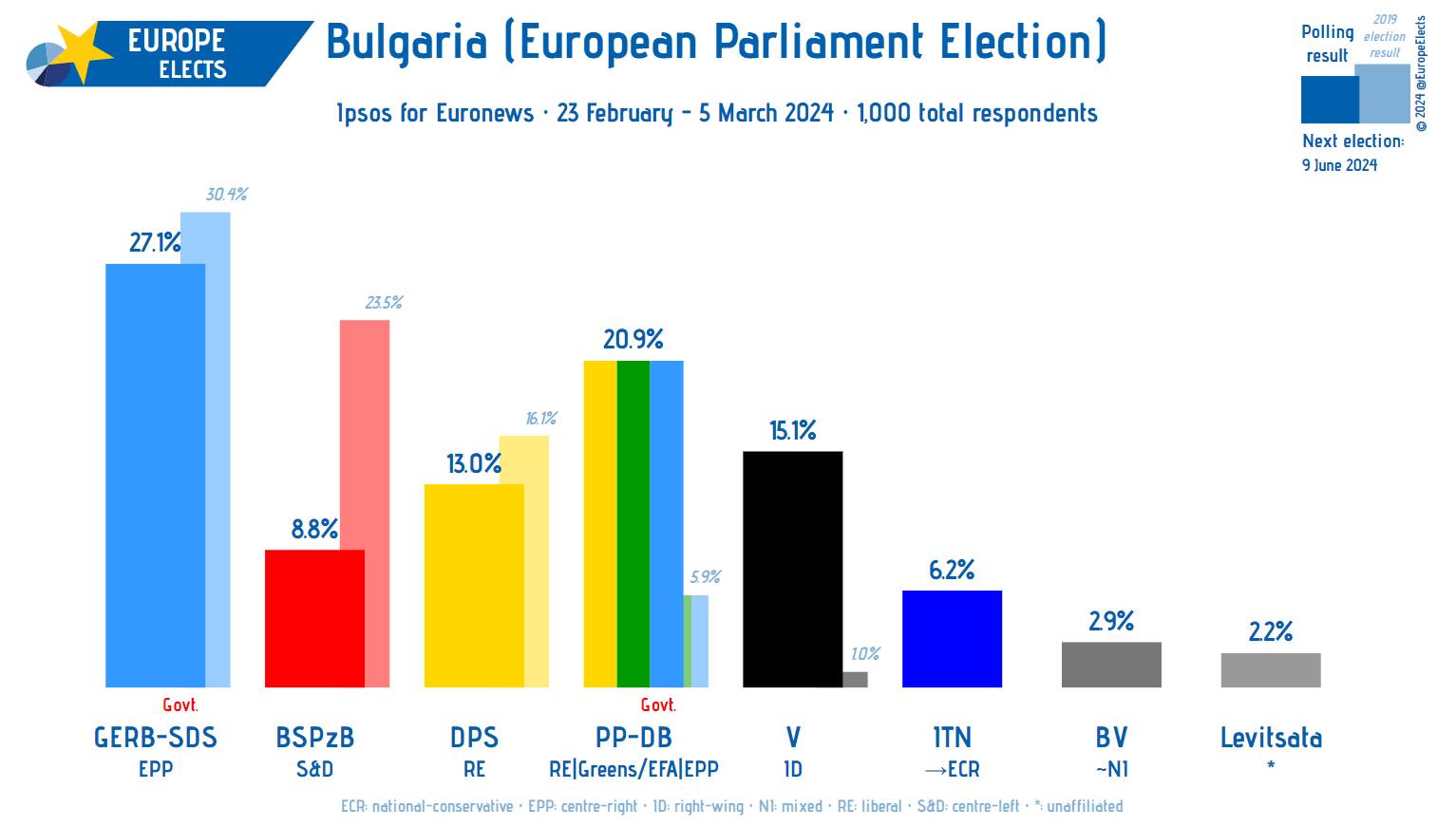 alegeri europarlamentare, Bulgaria