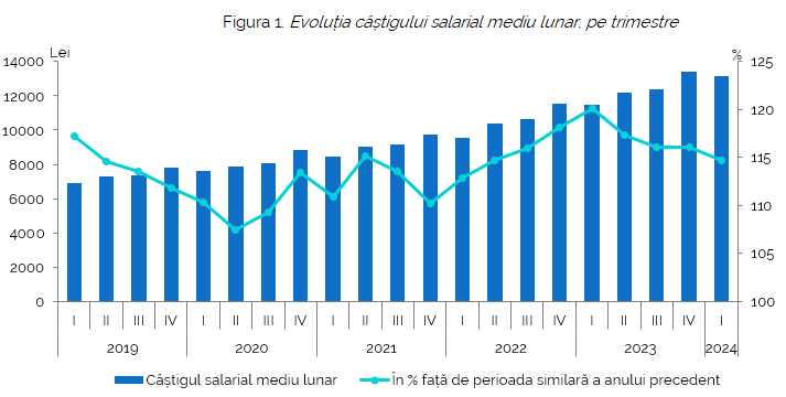 Salarii