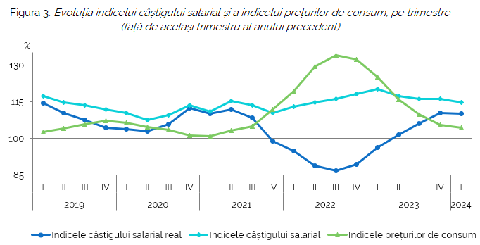 Salarii