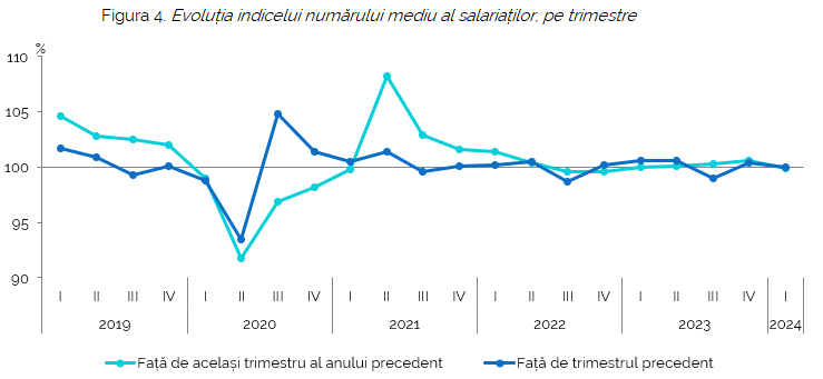 Salariați