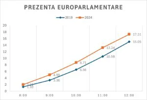 Alegeri 2024. Prezența la vot la europarlamentare a depășit 45%. Update
