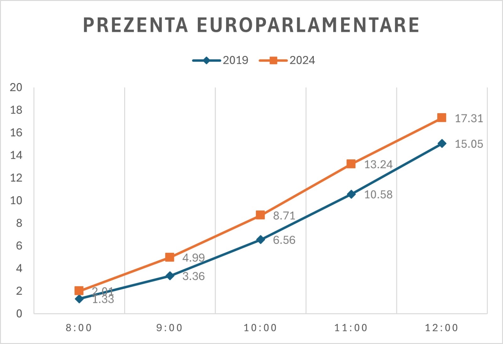 Alegeri 2024. Votul la locale și europarlamentare s-a încheiat. Prezență de 52,34%. Update