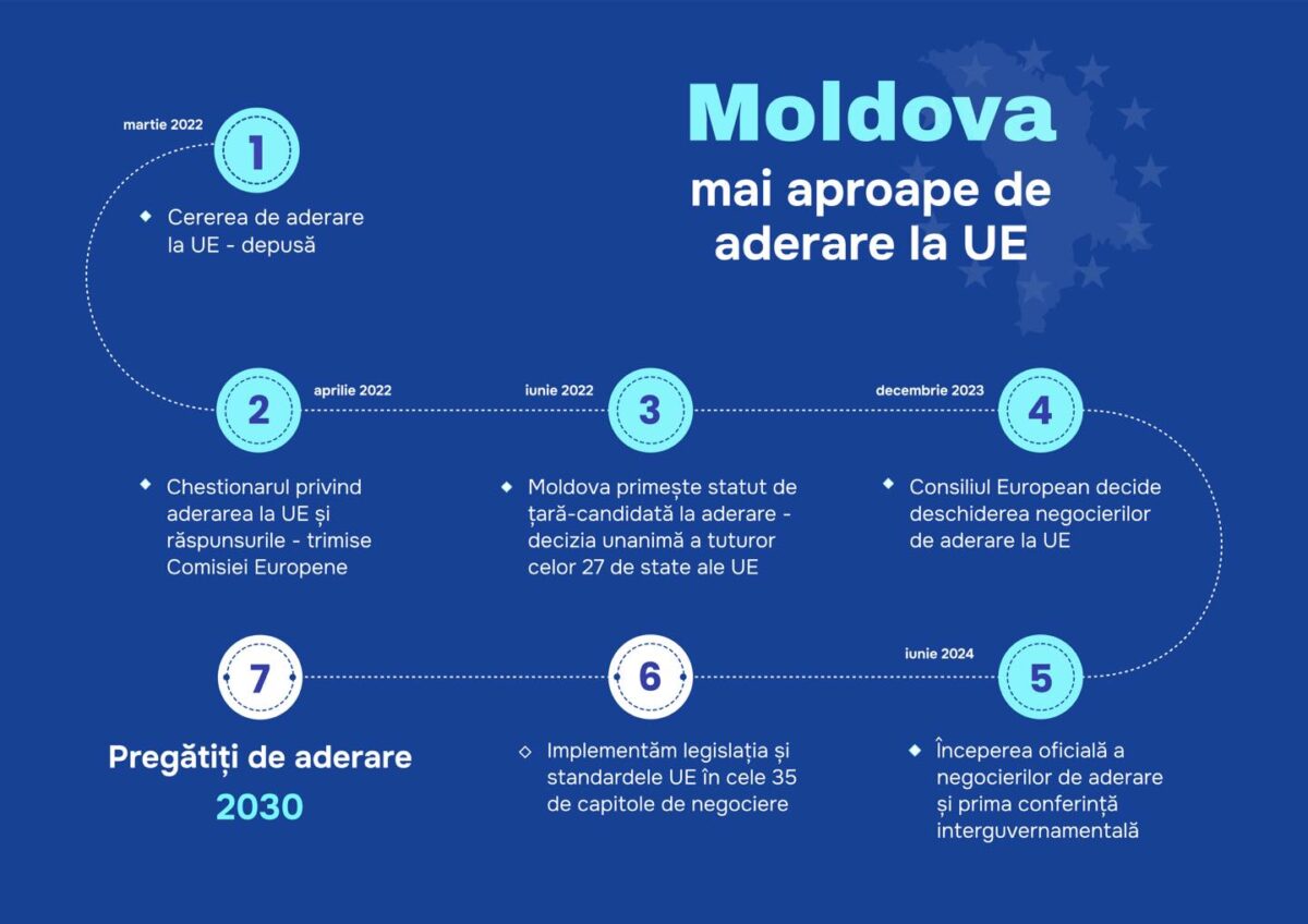 Republica Moldova, UE