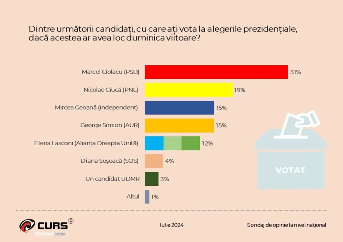 Rezultatele sondajului Curs: Intențiile de vot ale românilor pentru alegerile prezidențiale