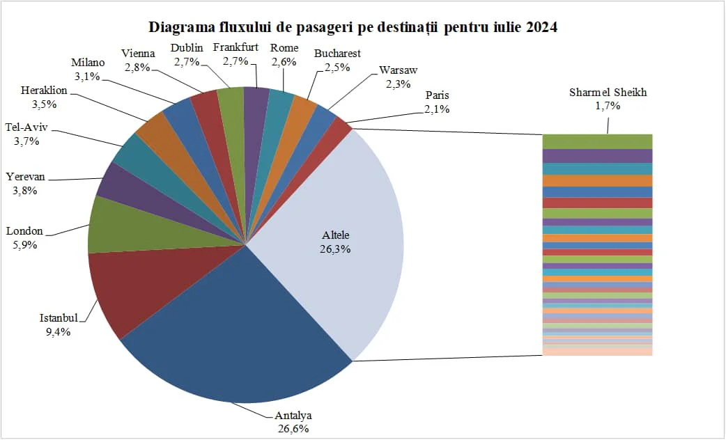 Diagrama fluxului de pasageri