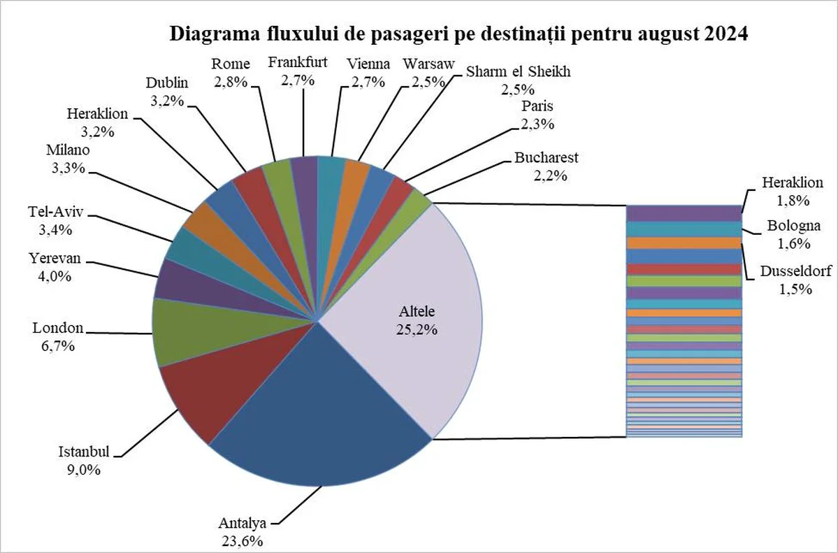 Fluxul de călători în luna august 2024