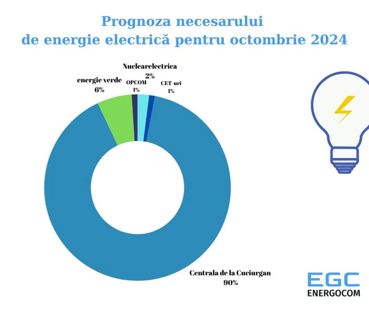 Achizițiile de energie în luna octombrie