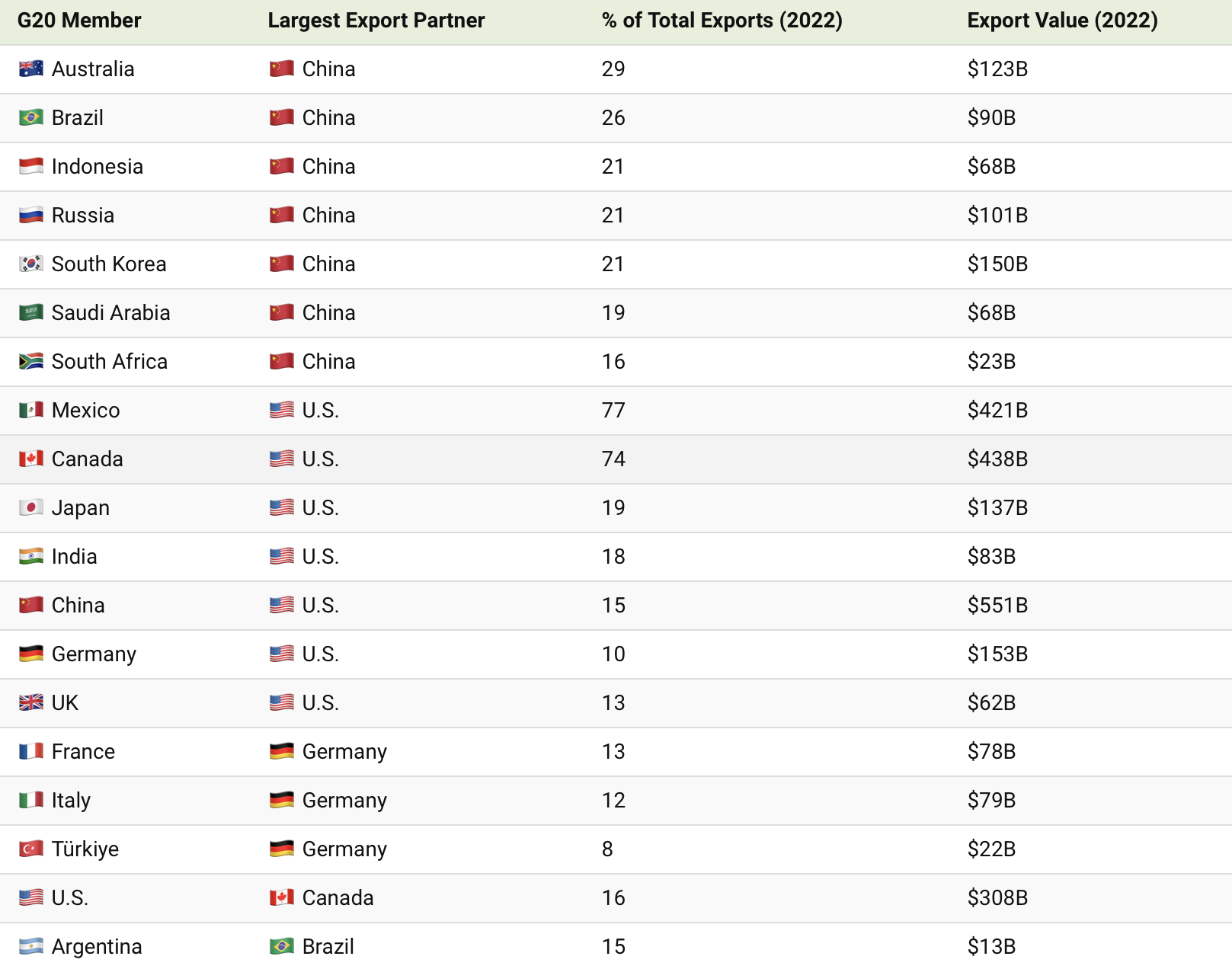 Principalele destinații de export pentru G20