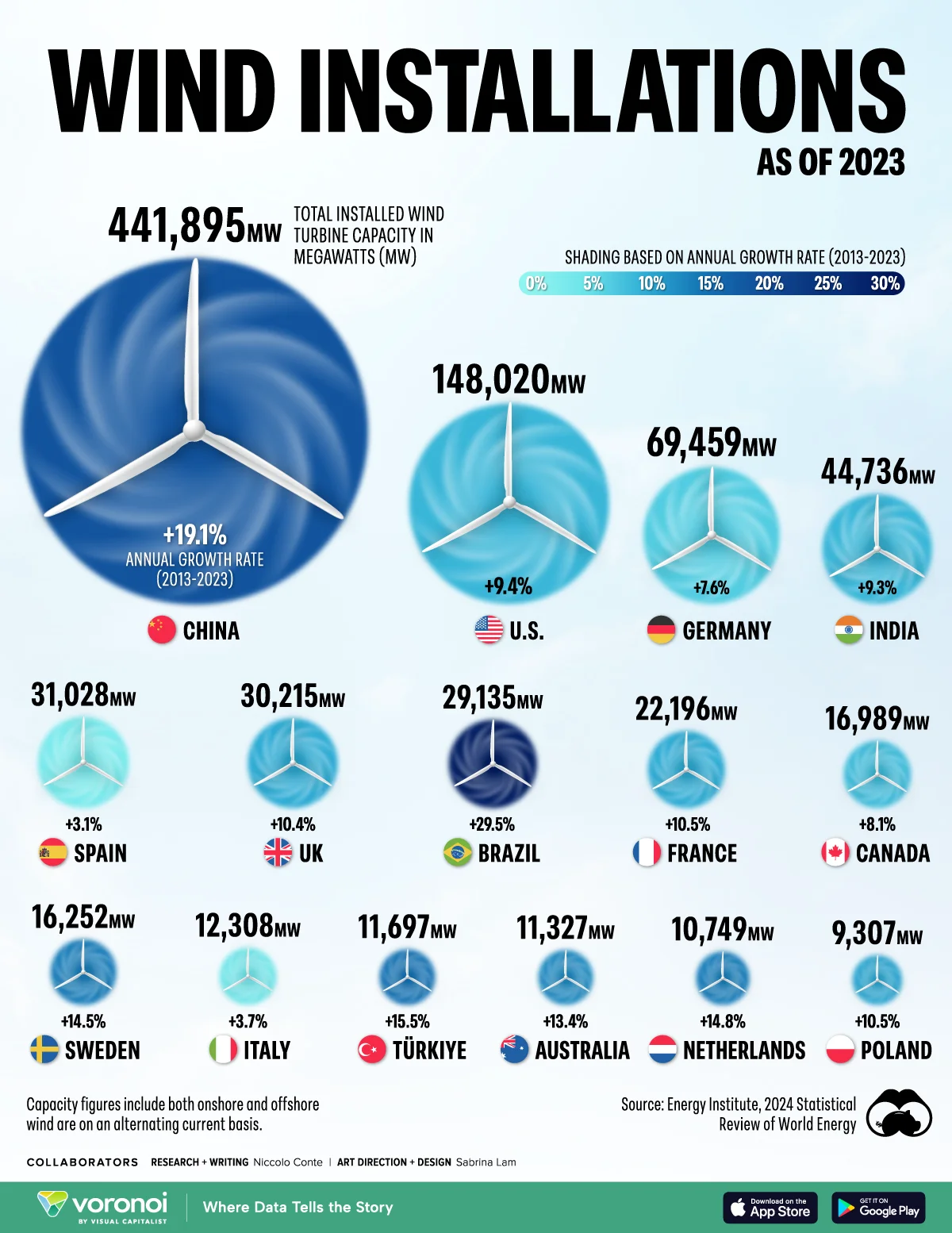 Cei mai mari producători de energie eoliană, pe țări