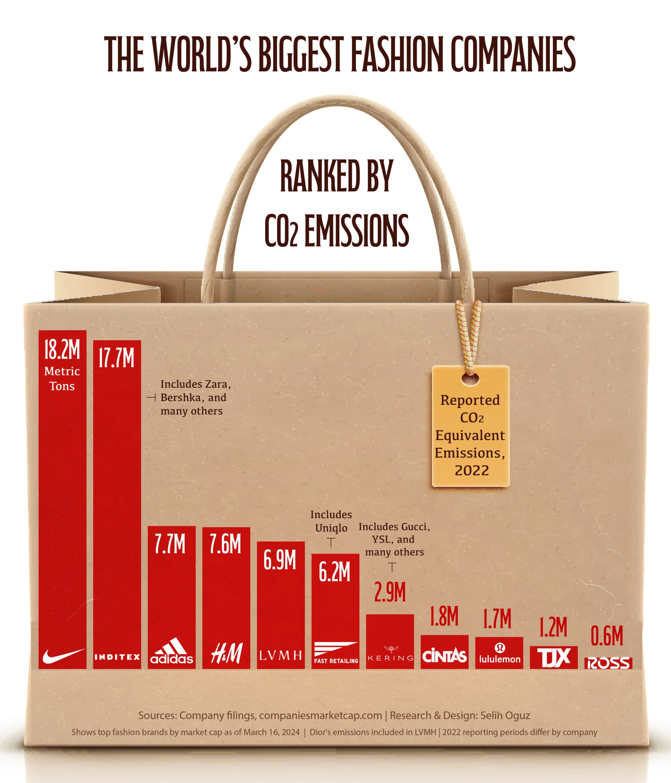 Emisiile de dioxid de carbon ale celor mai mari branduri de modă din lume
