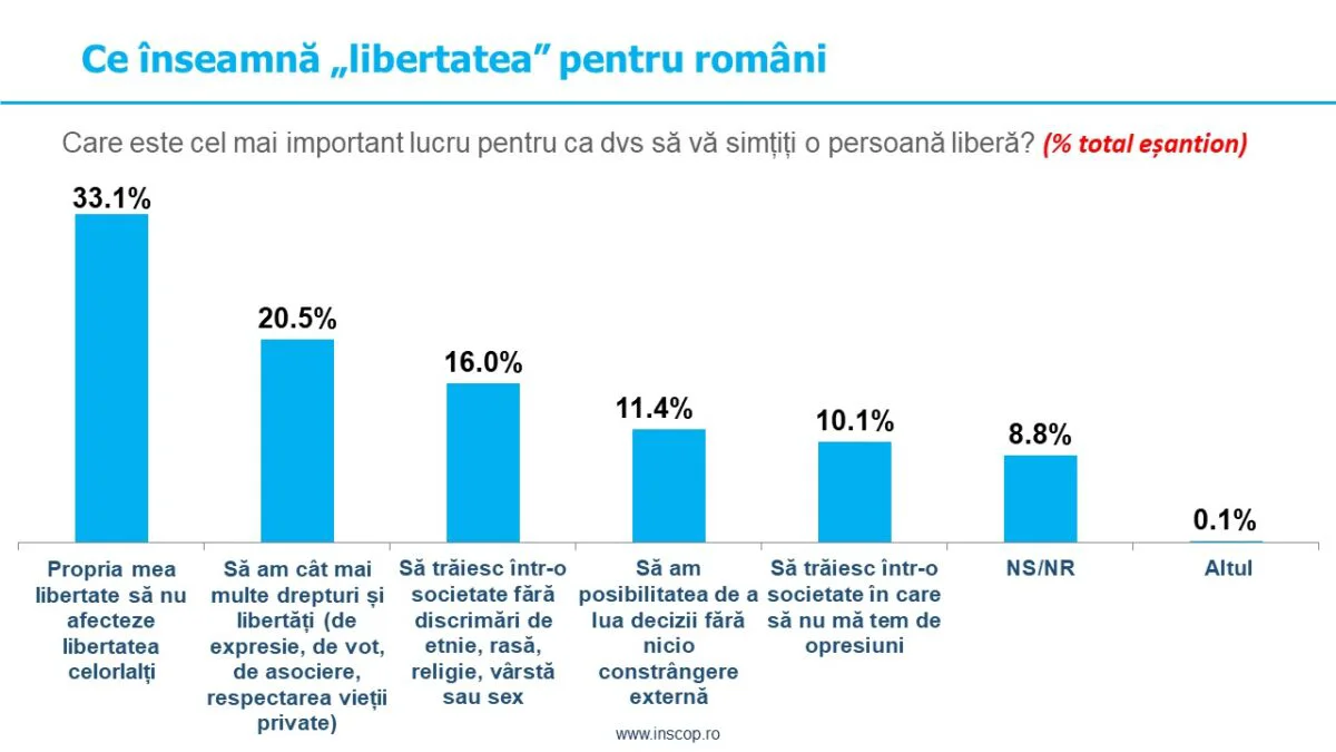 Opinii despre libertate. 