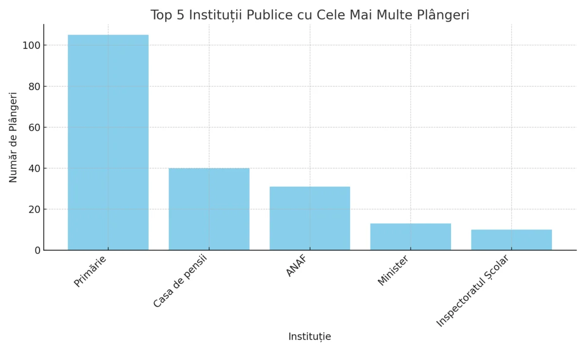 Topul instituțiilor cu cele mai multe plângeri