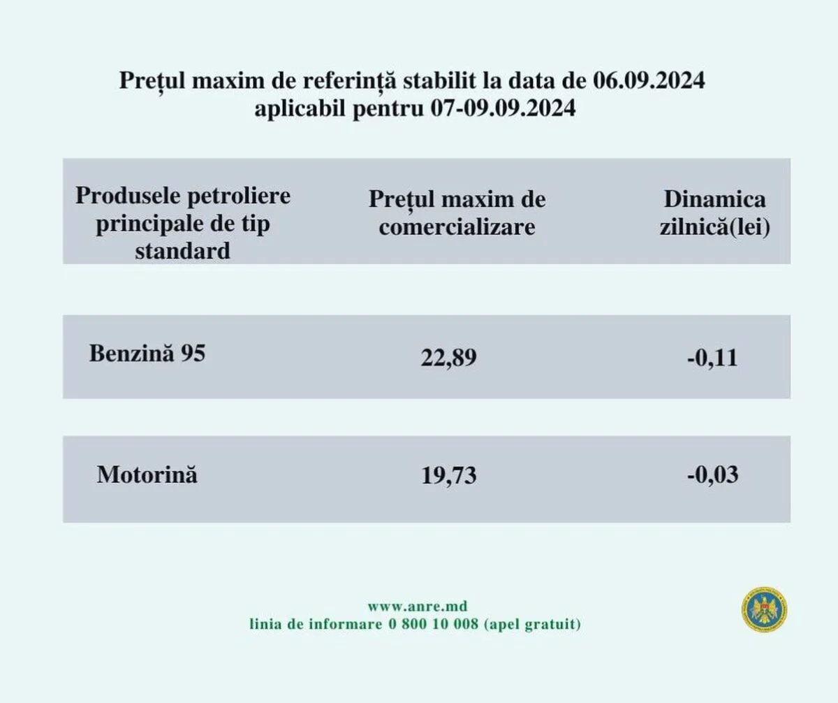 Prețuri carburanți