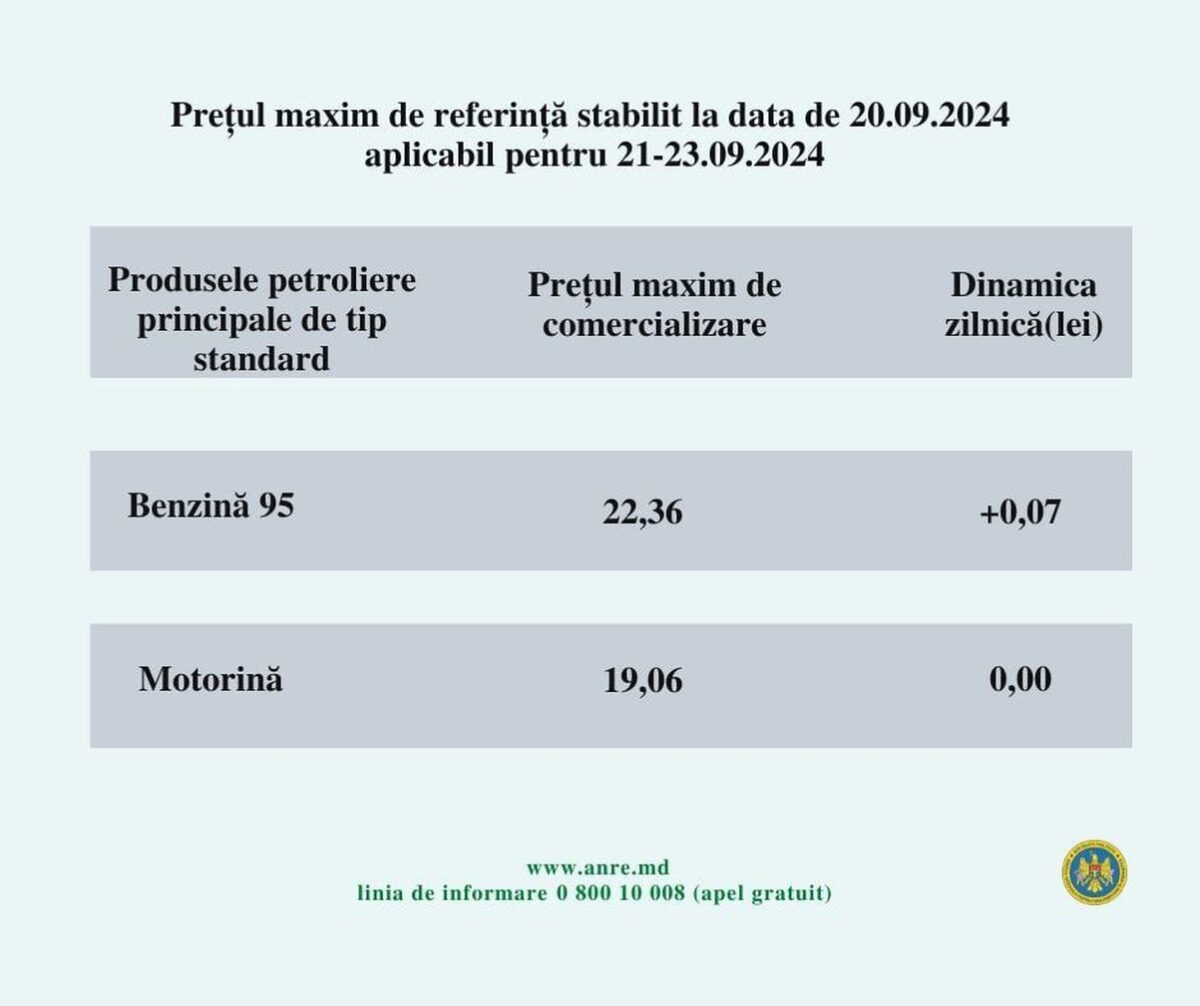 Prețurile carburanților