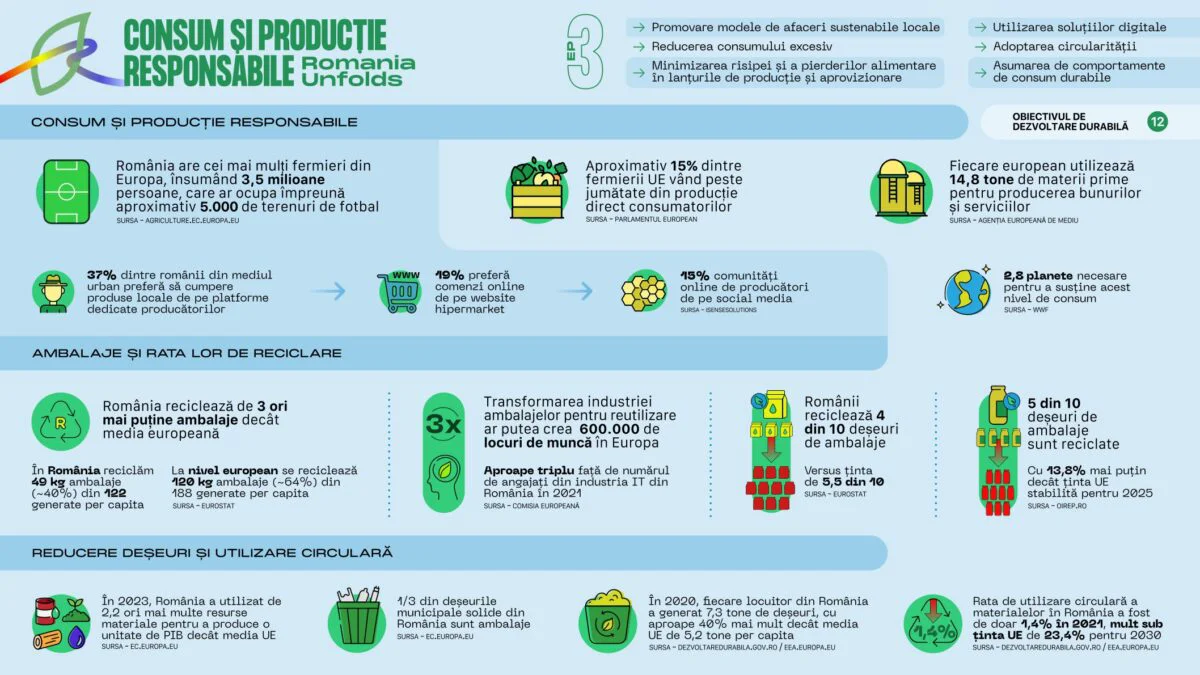 „Romania Unfolds” lansează Episodul 3: Promovarea Consumului și Producției Responsabile