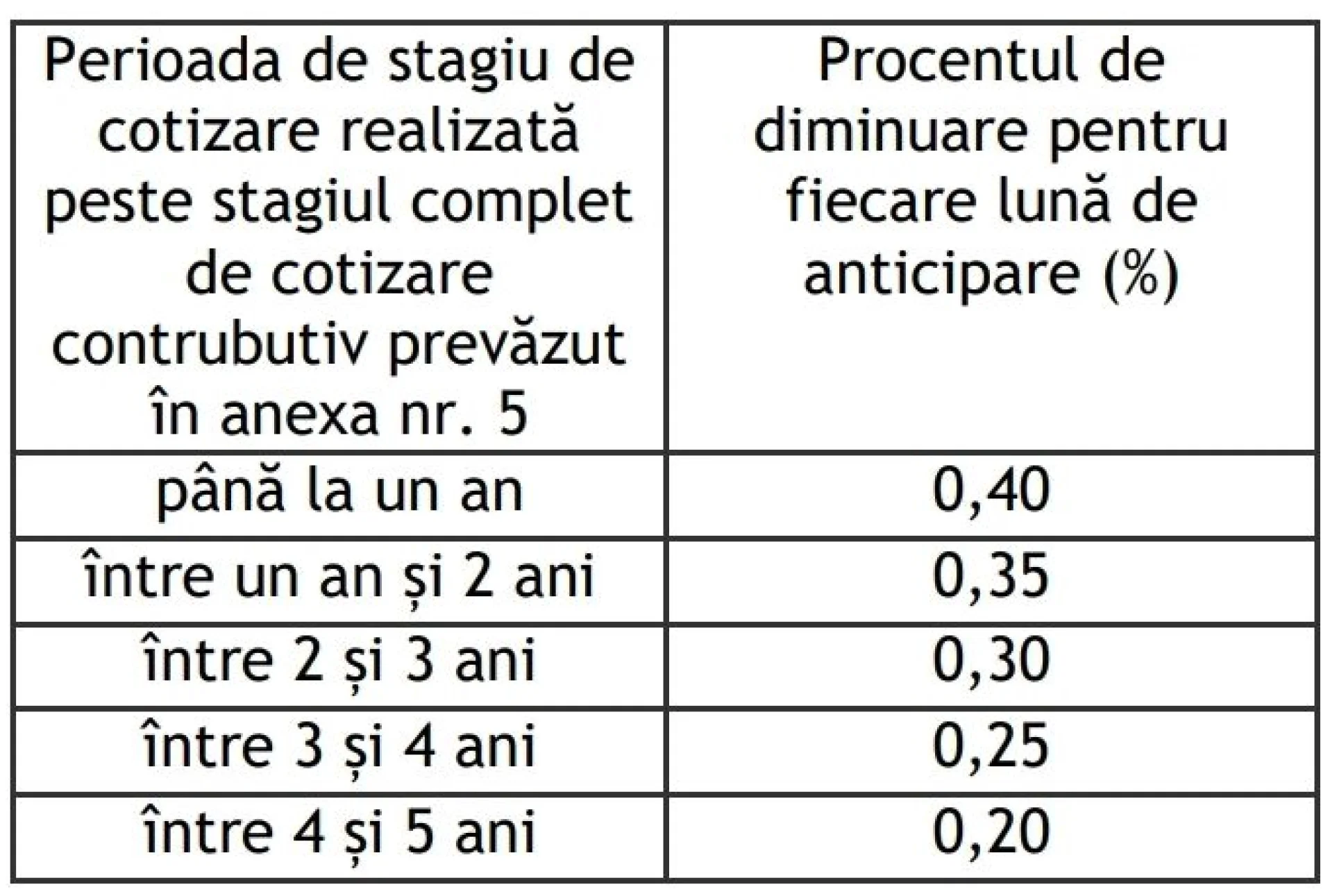 Tabel diminuare vârsta de pensionare