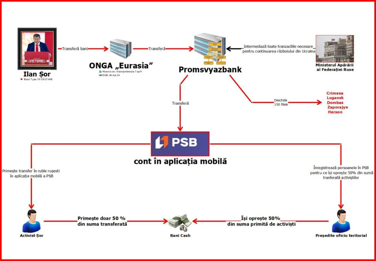 Schema de finanțare ilegală a partidelor politice