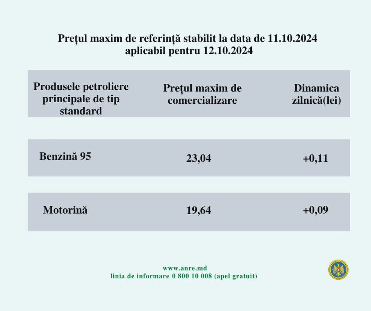 Prețuri carburanți