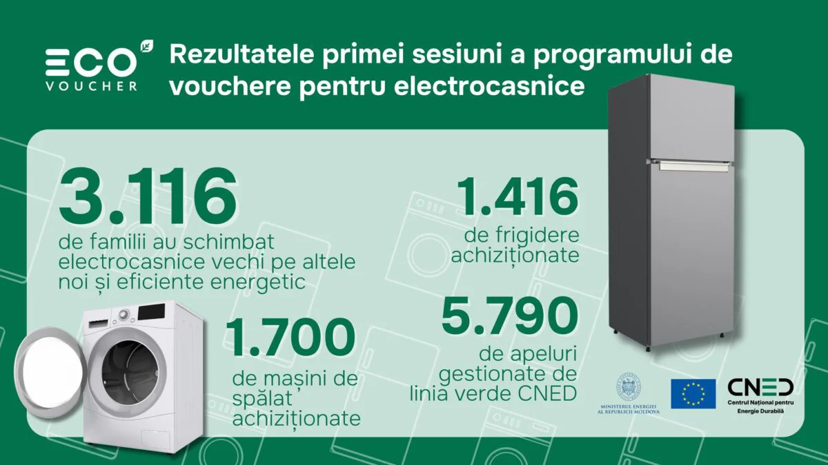 Prima sesiune a Programului de Vouchere pentru Electrocasnice