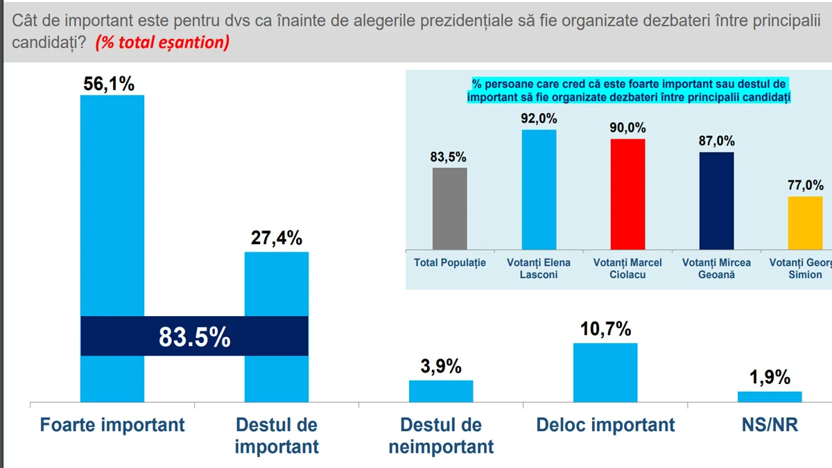 Sondaj de opinie INSCOP: Românii vor dezbateri politice