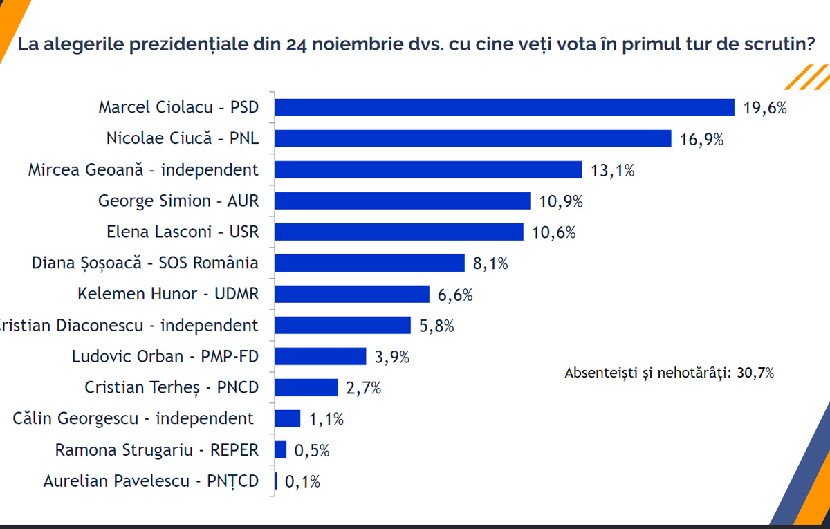 Biroul de Cercetări Sociale, Barometrul politic național