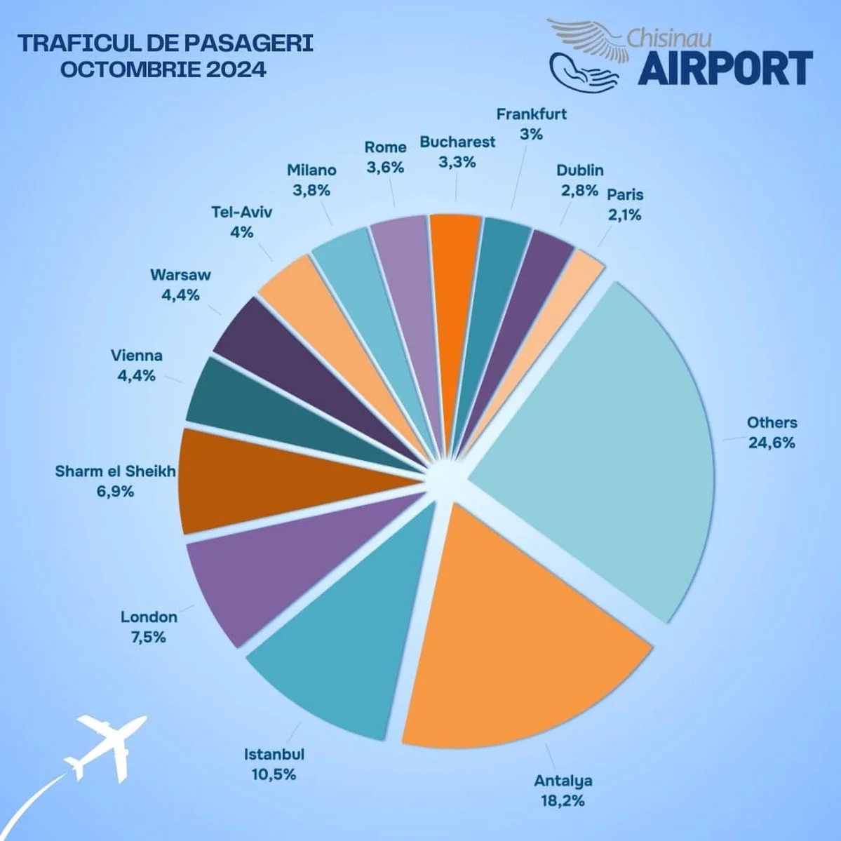 Trafic de pasageri