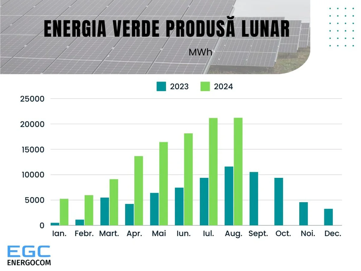 Energia verde produsă lunar