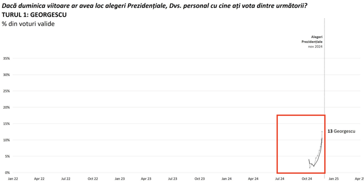 Călin Georgescu sondaj 2024
