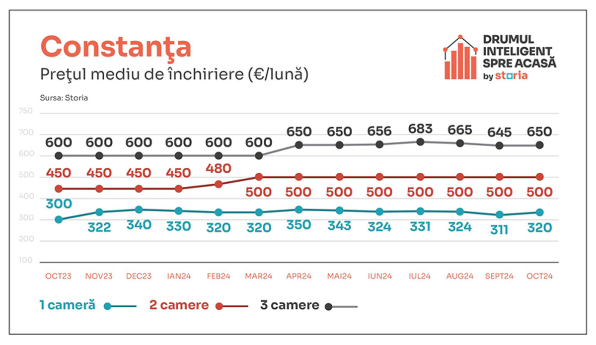 Chirii Constanța