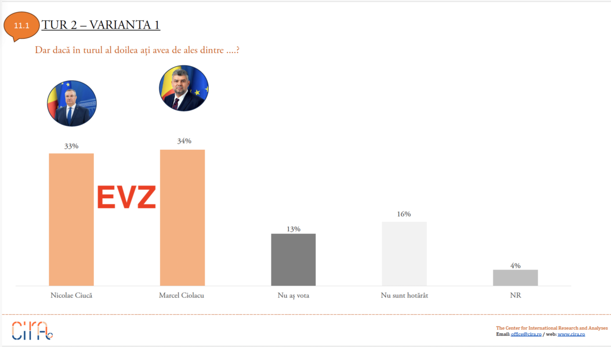 Sondaj EVZ (II). Cine câștigă în turul doi al prezidențialelor între Ciolacu și Ciucă. Câte voturi primesc Simion, Geoană și Lasconi