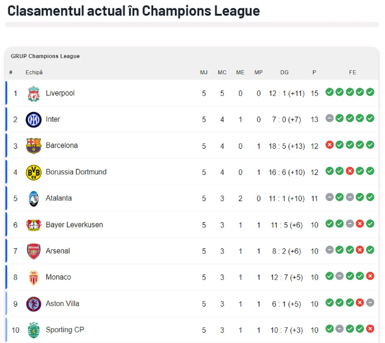 Clasament Champions League