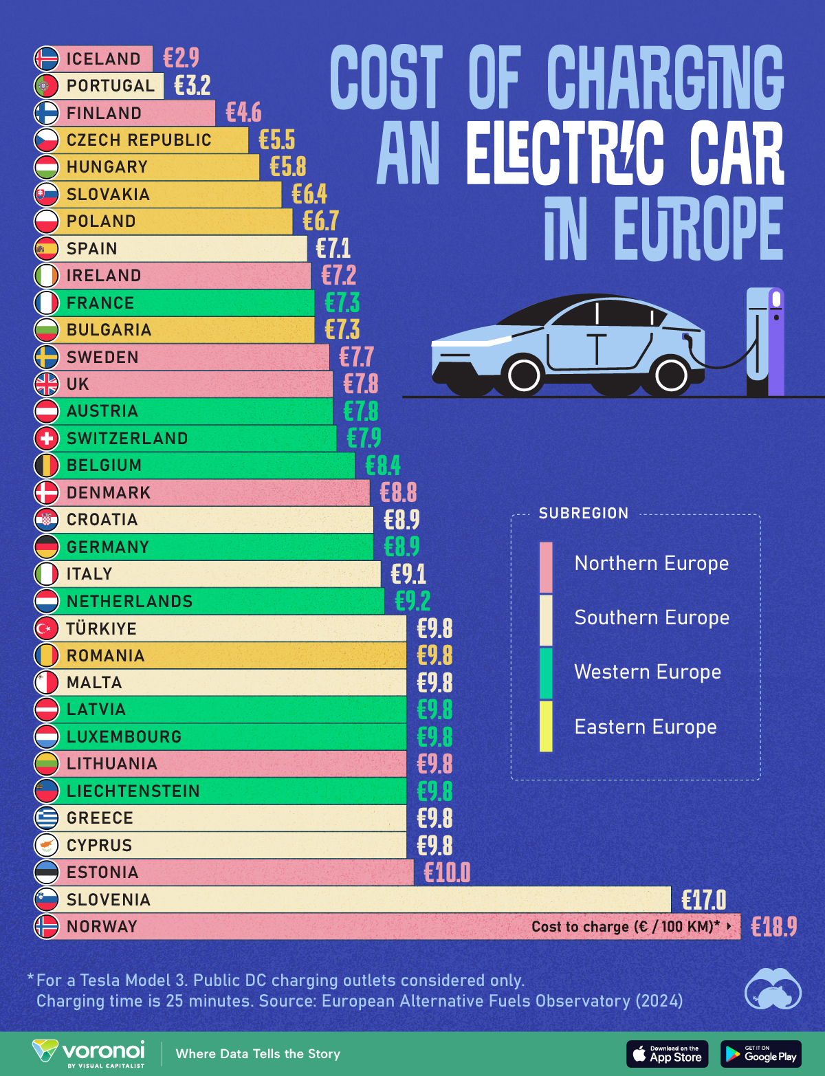 Costul încărcării unei mașini electrice pentru 100 km