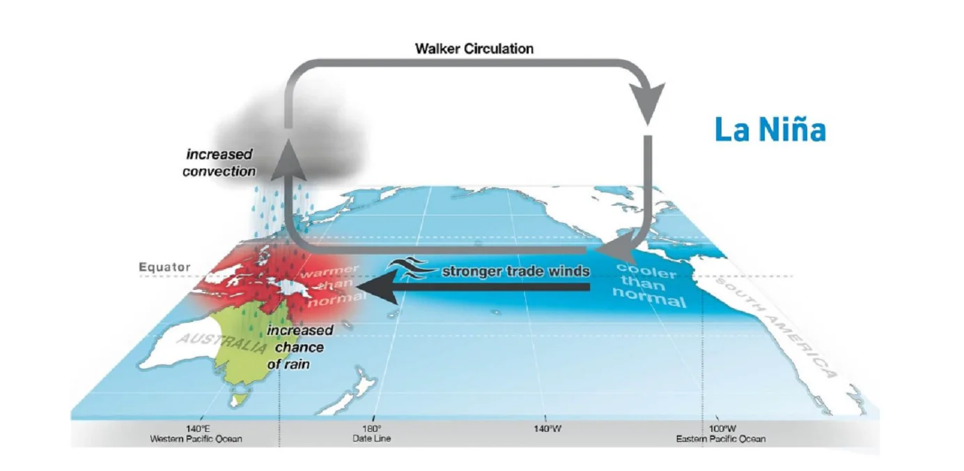 La Nina