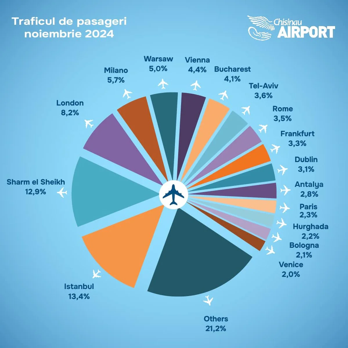 Traficul de pasageri în luna noiembrie