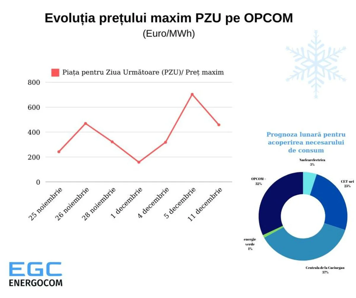 Prognoza lunară pentru acoperirea necesarului de consum