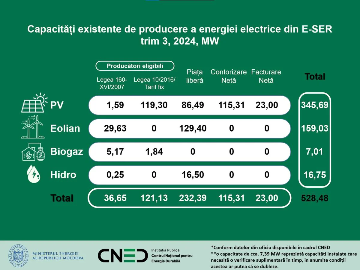 Capacitatea de producere a energiei