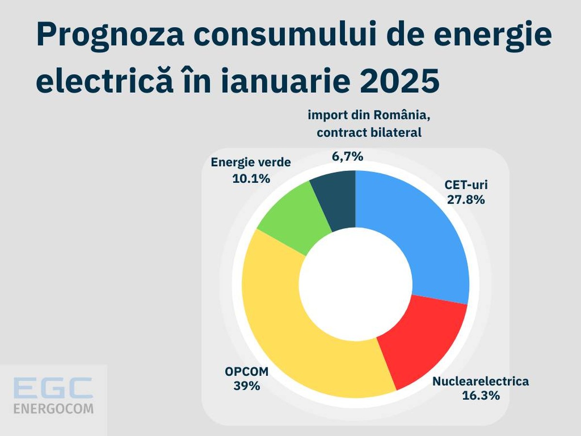 Prognoza consumului de energie