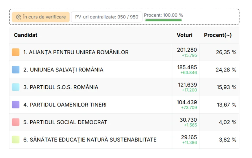 Cameră – voturi Diaspora Parlamentare 1 decembrie 2024 sursa prezenta.roaep.ro