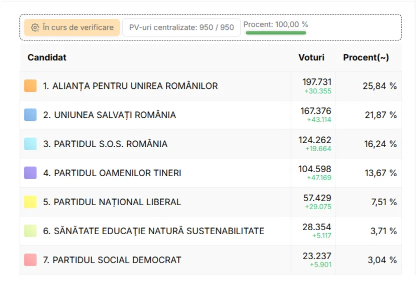 Senat – voturi Diaspora Parlamentare 1 decembrie 2024 sursa prezenta.roaep.ro