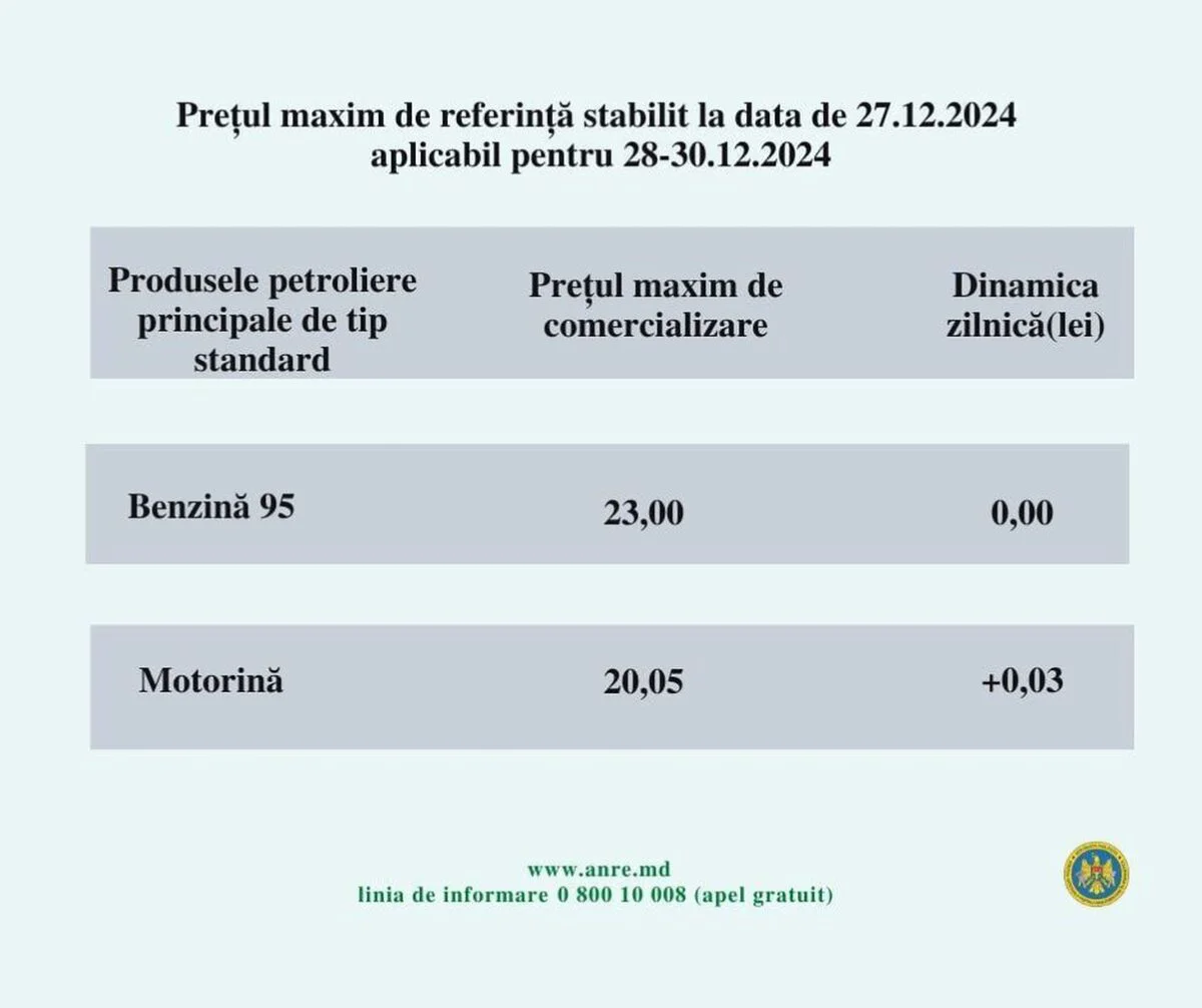 Prețul carburanților