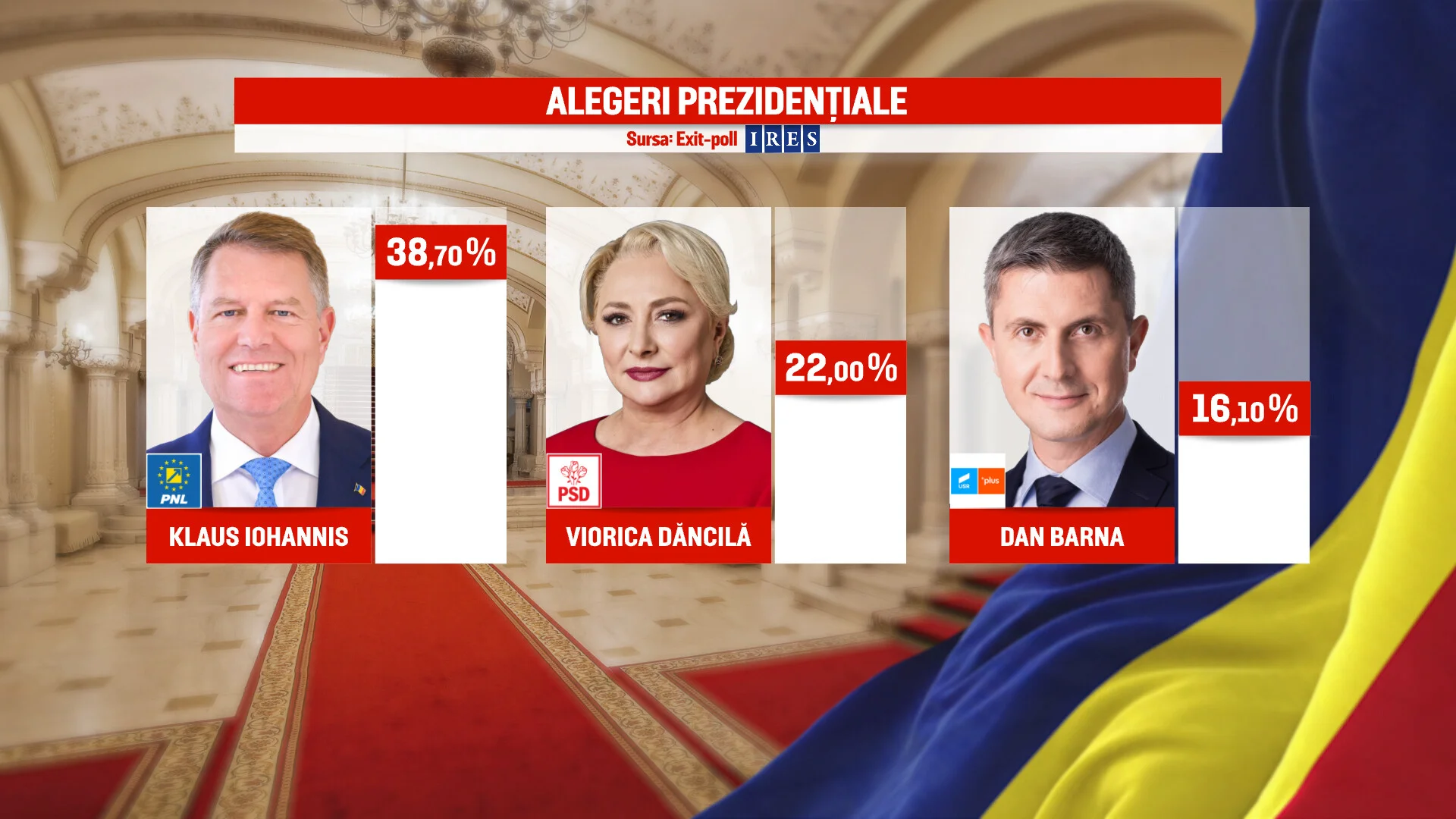 Rezultatele Exit-Poll la alegerile prezidențiale din 2019