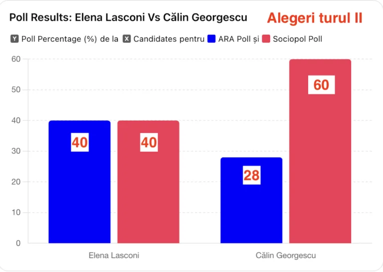 Alegeri prezidențiale. Rezultate șocante pentru Elena Lasconi și Călin